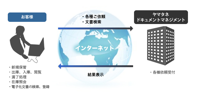 【お客様】・新規保管・出庫、入庫、閲覧、満了処理・在庫照会→・各種ご依頼・文書検索→【阪神不動産アーカイブ】・各種依頼受付→結果表示